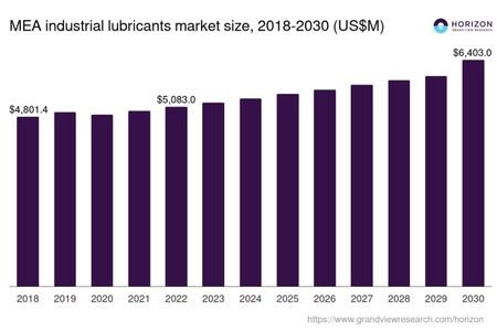 MEA industrial lubricants market