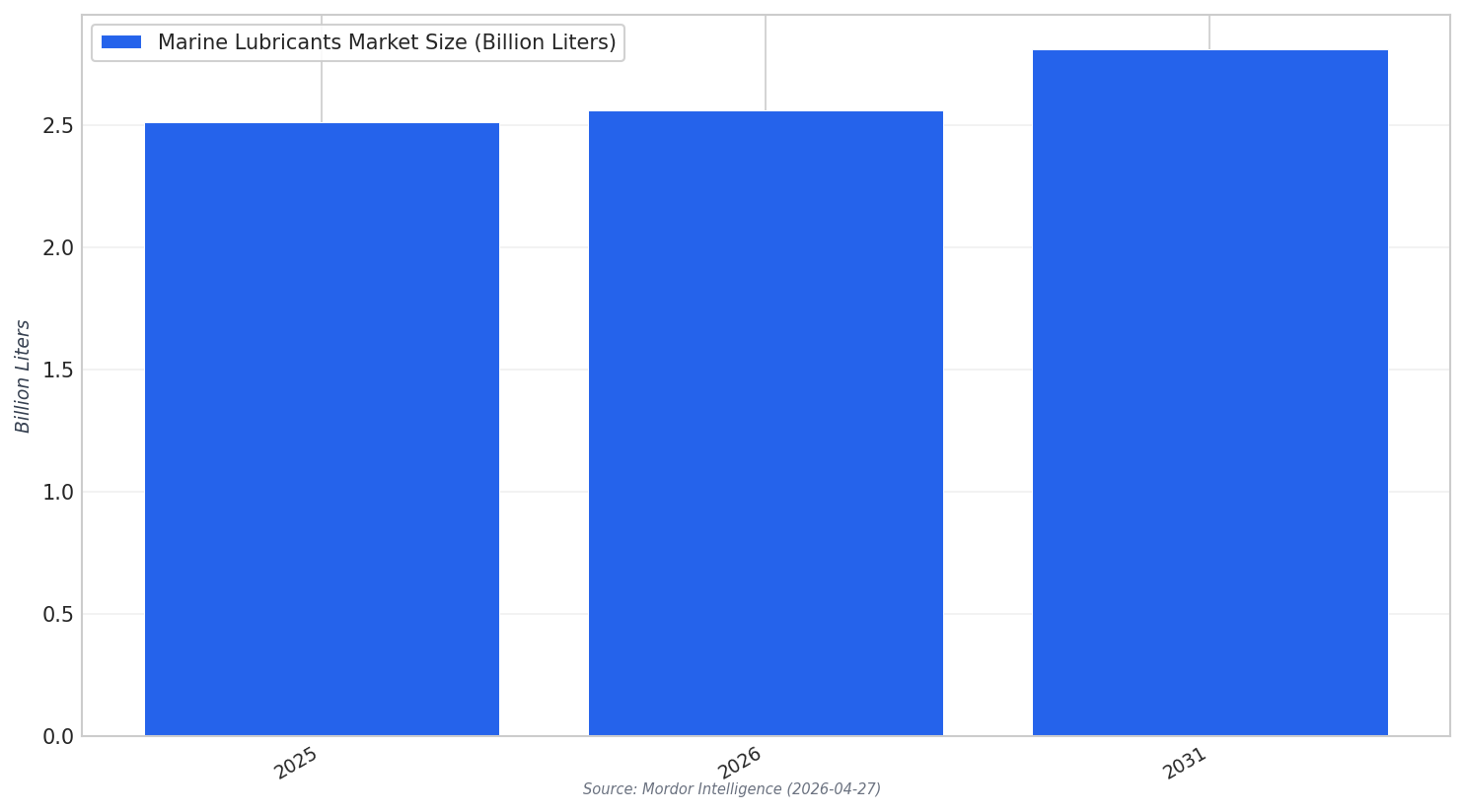 Global market snapshots