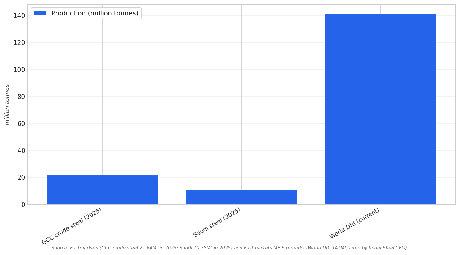 GCC steel output snapshot