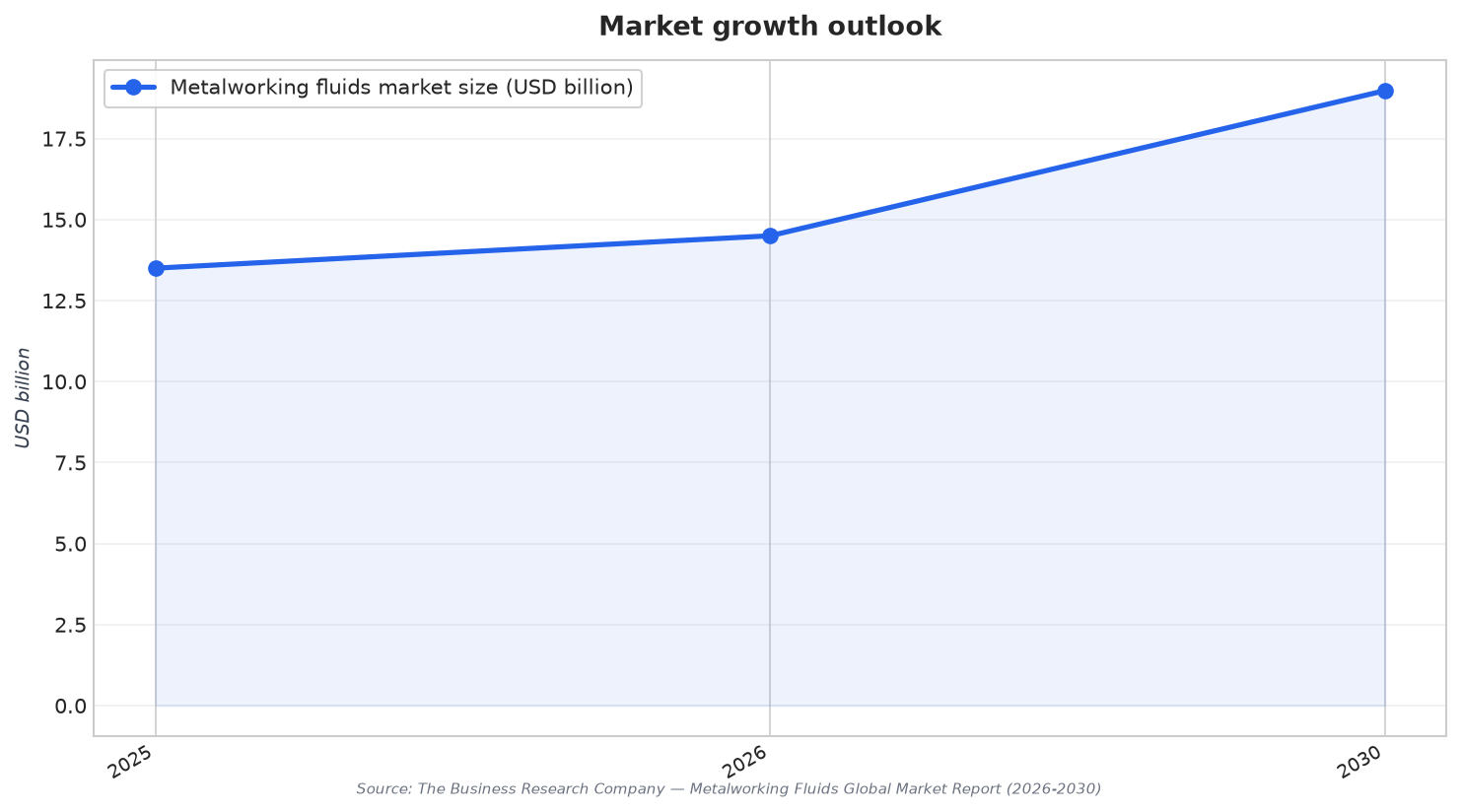 Market growth outlook