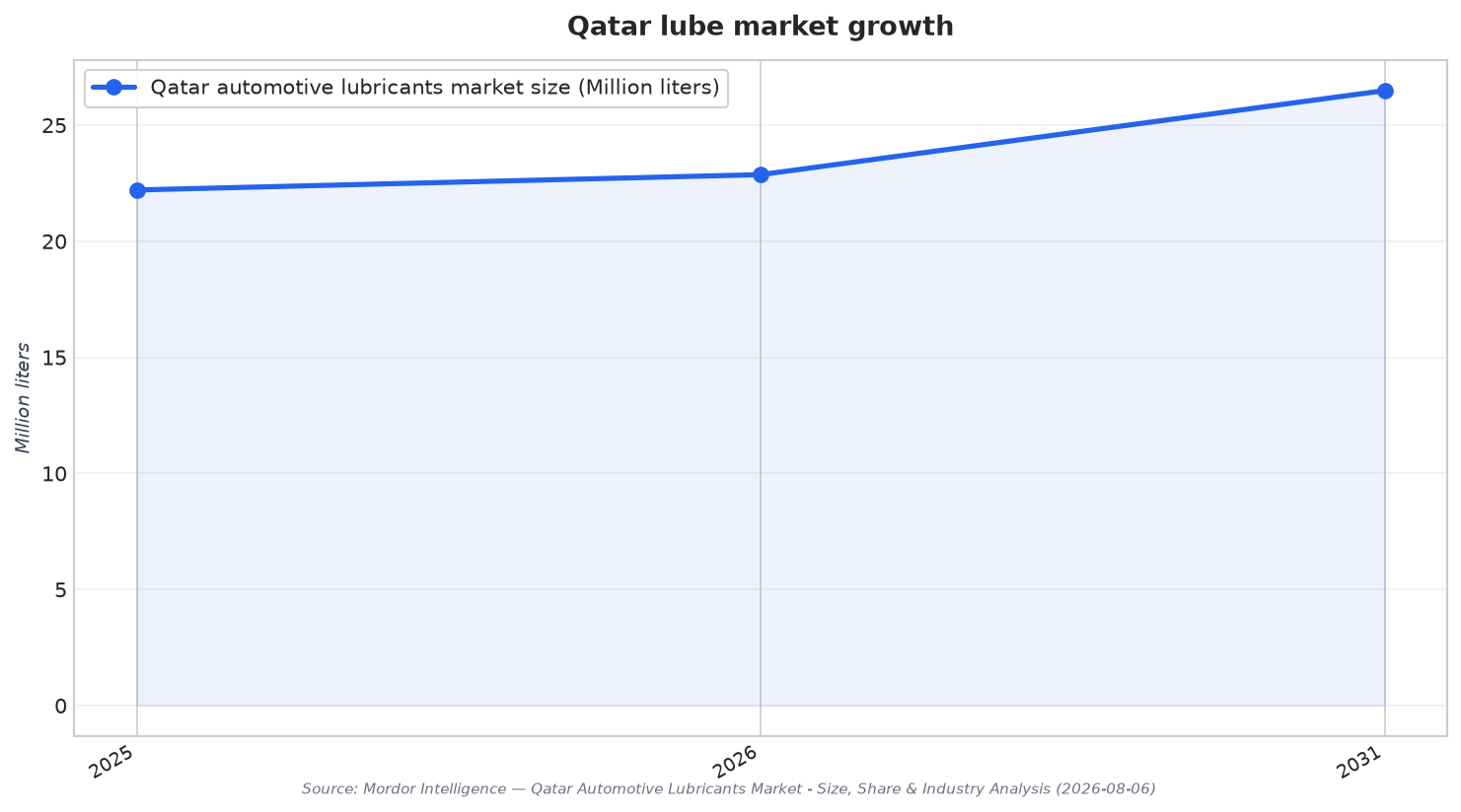 Qatar lube market growth