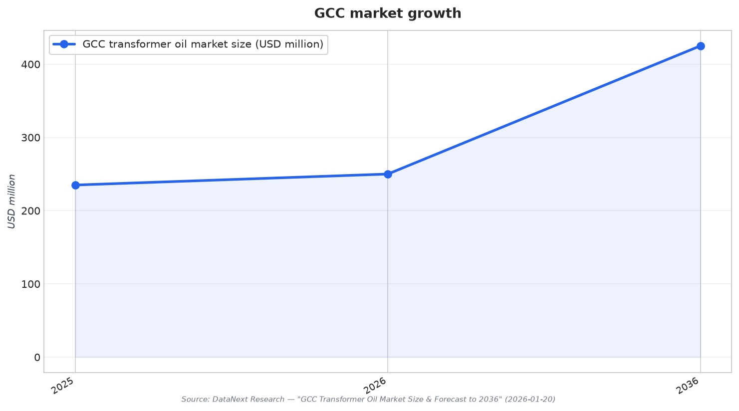 GCC market growth