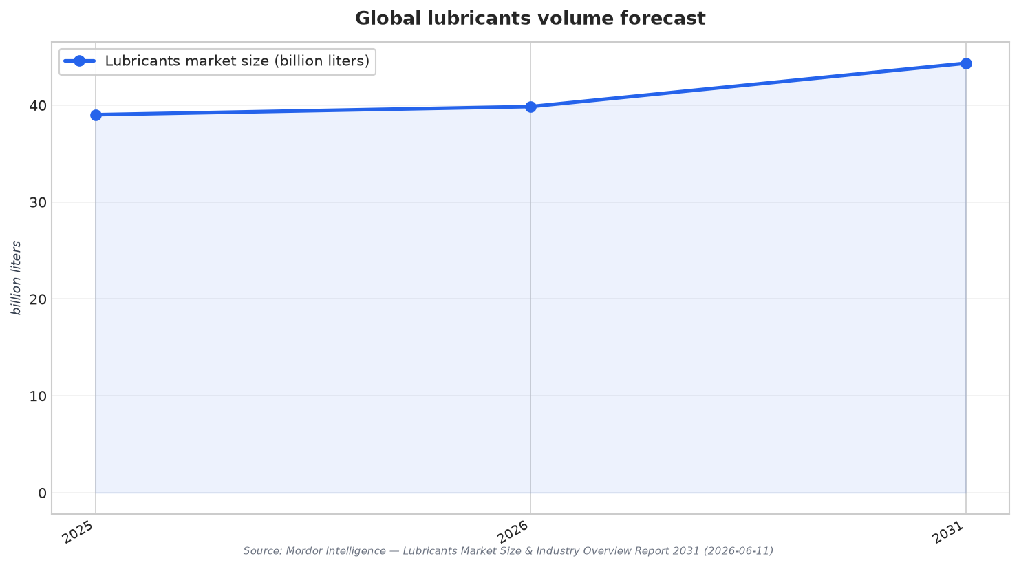 Global lubricants volume forecast