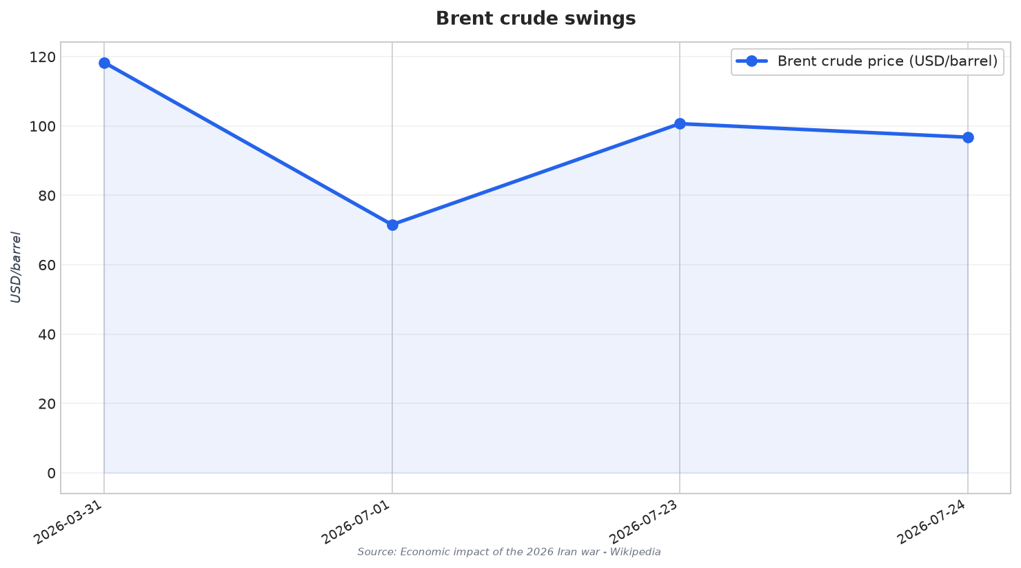 Brent crude swings