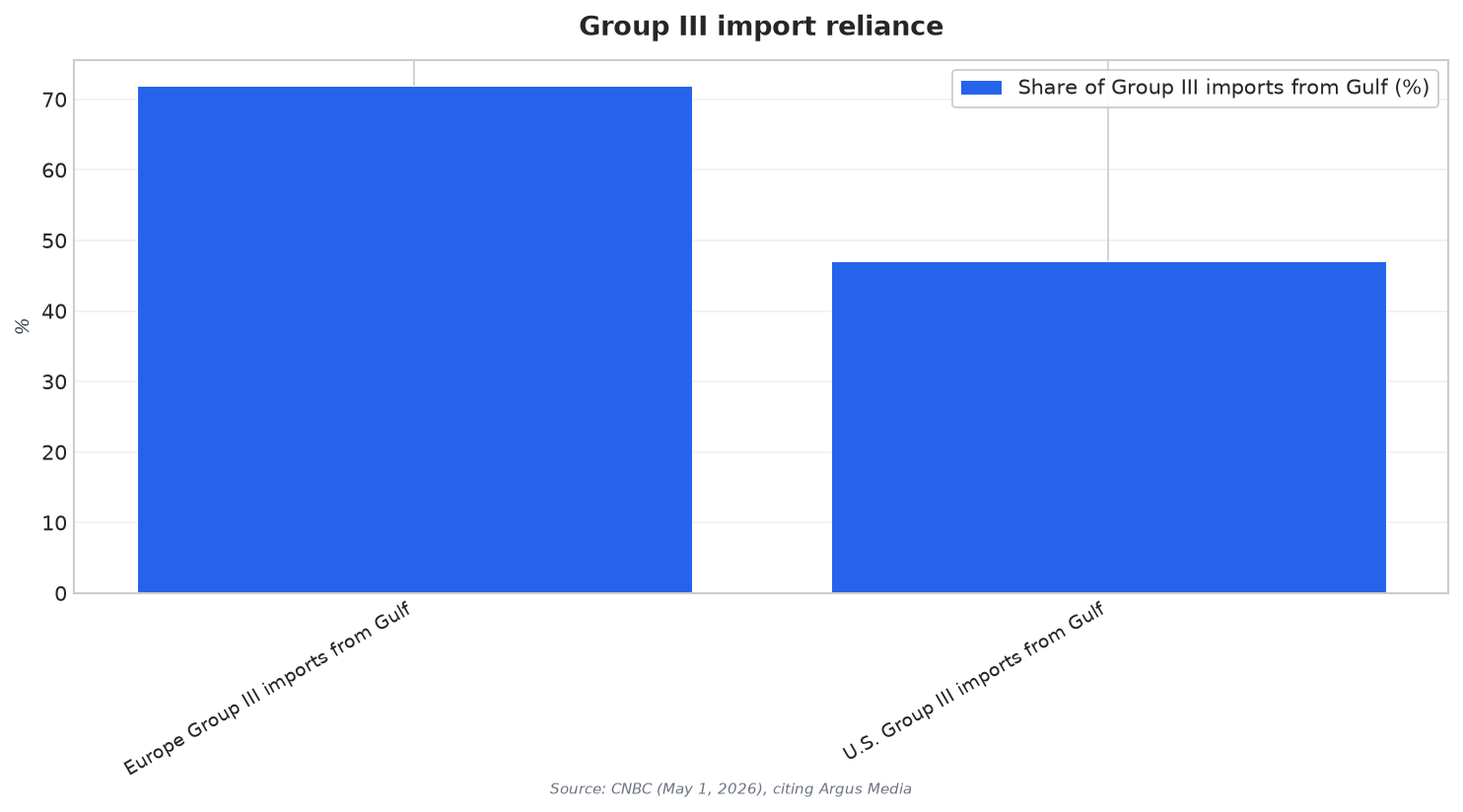 Group III import reliance