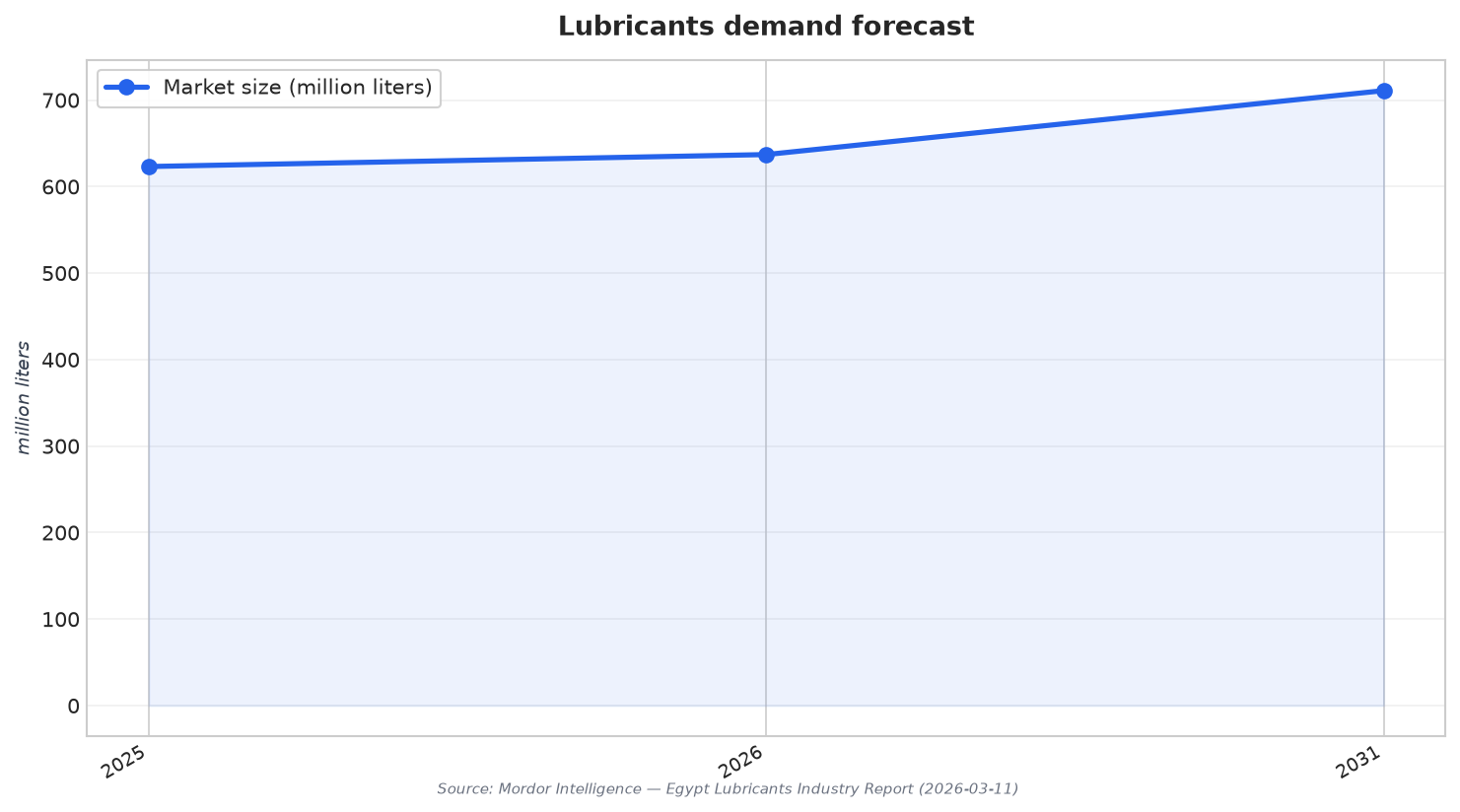 Lubricants demand forecast