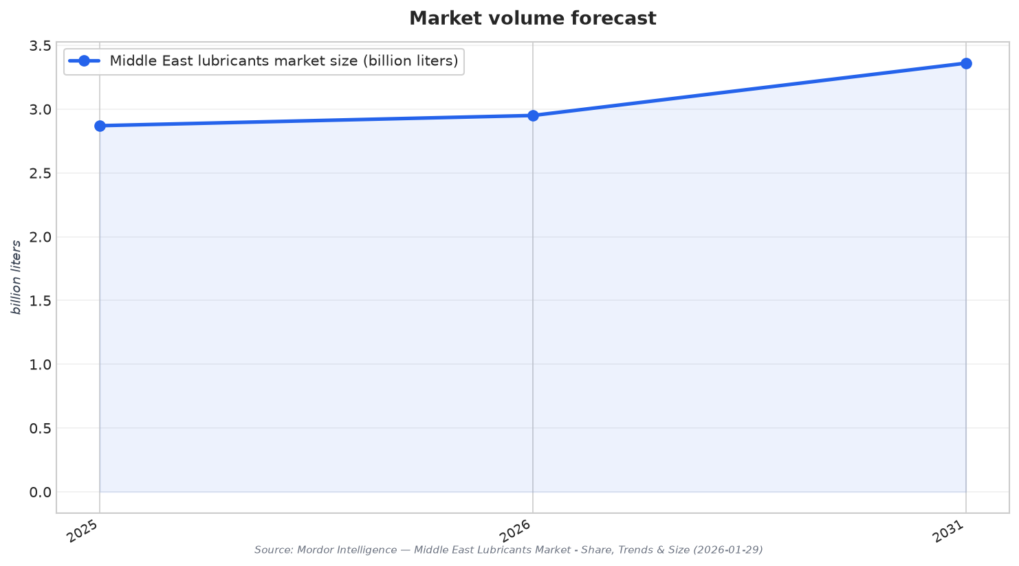 Market volume forecast