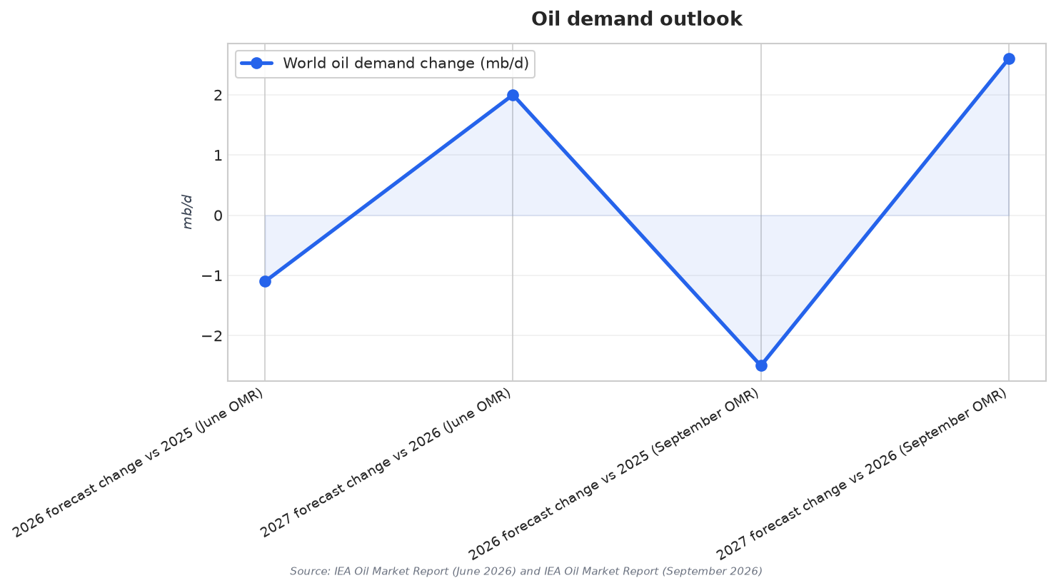 Oil demand outlook