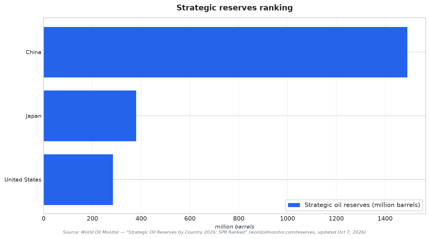 Strategic reserves ranking